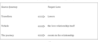 This is why love, if it's to last, must lie in the journey, not in the destination; Table 5 From The Cultural Basis Of Conceptual Metaphors The Case Of Emotions In Akan And English Semantic Scholar