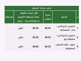 نسبة قبول كلية الصيدلة في الكويت ونسبة وموعد اختبارات القدرات الأكاديمية. Ø³ÙƒØ§Ùˆ On Twitter Ø´Ø±ÙˆØ· Ø§Ù„Ù‚Ø¨ÙˆÙ„ ÙÙŠ Ø¬Ø§Ù…Ø¹Ø© Ø§Ù„Ù…Ù„Ùƒ Ø¹Ø¨Ø¯Ø§Ù„Ø¹Ø²ÙŠØ² Https T Co Nkubejfqlv