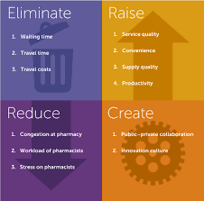 Chan kim and renée mauborgne takes a creative and systematic ways to forming strategies in both the public and private sector. The Blue Ocean Strategy Part 3 Novel Solutions For Public Services Resources
