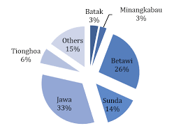 Statistik hortikultura dki jakarta 209 ini merupakan publikasi tahunan yang diterbitkan oleh badan pusat statistik (bps) provinsi dki jakarta. Composition Of The Population Of Dki Jakarta Based On Ethnicity Source Download Scientific Diagram