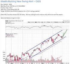 first technical trade of 2018 qqq etf forecasts swing