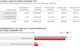 Legal malpractice insurance cost depends on a number of factors. Should Nurses Consider Medical Malpractice Insurance Too Minority Nurse