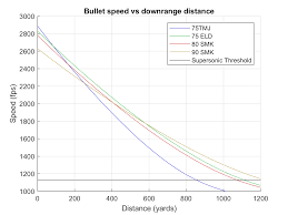 49 Reasonable Barrel Twist Vs Bullet Weight Chart