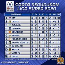 Liga super keputusan terkini apk son sürüm indir için pc windows ve android (1.1). Kaki Rembat Artwork On Twitter Carta Kedudukan Terkini Liga Super 2020