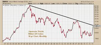 Nikkei 225 Bull Bear Barometer