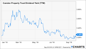 Despite Its Strengths Camden Property Trusts Risk Reward