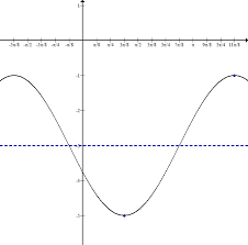 There is a starting point and a stopping point which divides the graph into four equal parts. Find The Period Of A Sine Or Cosine Function Precalculus