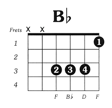 How To Play A B Flat Chord Without A Bar Quora