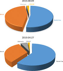 Jun 21, 2021 · the cryptocurrency market is usually volatile, with frequently changing values. Market Share Of Leading Cryptocurrencies Download Scientific Diagram
