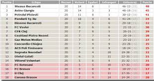 Locul 1 va juca in 2021 in turul 1 preliminar al ligii campionilor. Atotputernic Zgomotos De Est Clasament Liga 1 Azi Tinerifermieri Ro
