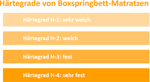 Eine h3 matratze ist besten für personen geeignet, die gerne auf einer etwas festeren unterlage schlafen. Ratgeber Boxspringbetten