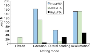 Anatomic Facet Replacement System Afrs Restoration Of Lumbar Segment Mechanics To Intact A Finite Element Study And In Vitro Cadaver Investigation Sciencedirect