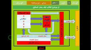 شرح مبسط لطريقة عمل المعالج Youtube