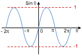 graphs of trigonometric functions s cool the revision website