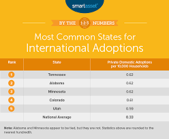Statistics on foster care and adoption in the u.s. Adoption Trends In America Uncovering Its Prevalence And Cost 2019 Edition Smartasset