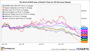 why these 5 oil services stocks rocketed up in january the