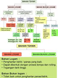 Logam dasar biasanya dijadikan sebagai bahan utama pembuatan uang logam meskipun harga dari uang logam tersebut dinilai berdasarkan kandungan logam mulia. Pengelompokan Bahan Teknik
