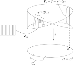 There are many magicians who have made these kinds of tricks a part of their professional acts. The Mobius Strip Is A Fibre Bundle With Fibre I Base S 1 And Structure Download Scientific Diagram