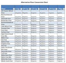 Resources Flour Alternatives Gluten Free Conversion Chart Baking Conversion Chart