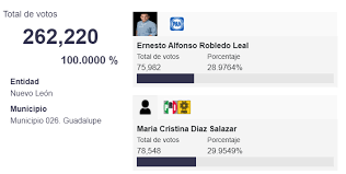 Jun 09, 2021 · en tanto que adrián de la garza santos, de la coalición va fuerte por nuevo león, solo registró 21 millones 261 mil 576.01 pesos como gasto de campaña y 533 mil 852 votos; Conteo De Votos Continua En Monterrey Y Guadalupe