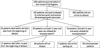 A French Cohort Study Of Kidney Retransplantation After Post Transplant Lymphoproliferative Disorders American Society Of Nephrology