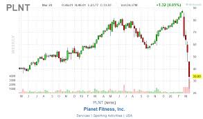 Any hot girls go there? Planet Fitness Overpriced Even After Share Price Drop Nyse Plnt Seeking Alpha