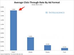 The High Performance Of Online Video Advertising Is Helping