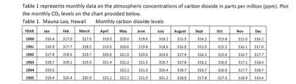 Solved Table 1 Represents Monthly Data On The Atmospheric