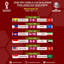 The asian section of the 2022 fifa world cup qualification acts as qualifiers for the 2022 fifa world cup, to be held in qatar, for national teams which are members of the asian football. Ptjkppx0wfmwqm