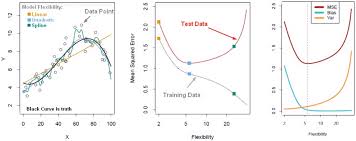 Model Flexibility Bias Variance Trade Off Credit Pierian Data Data Science Machine Learning Data