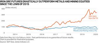 Iron ore price worldwide from june 2019 to june 2021 (in u.s. Iron Ore S Growing Appeal Investor Participation And Market Development S P Global Platts