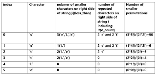 Below is the implementation of the above approach my personal notes arrow_drop_up. Lexicographic Rank Of A String With Duplicate Characters Geeksforgeeks