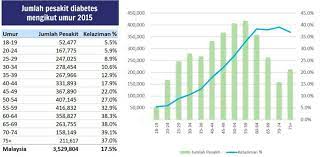 Diabetes is a chronic disease that affects the production and use of insulin in the body which affects blood glucose. Kenali Diabetes Di Malaysia Dan Mengapa Pentingnya Perlindungan Insurans Ibanding Making Better Decisions