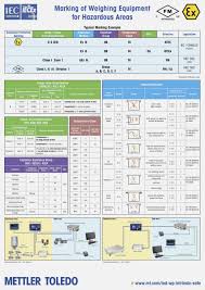 14 Unique Hazardous Area Classification Chart Pics