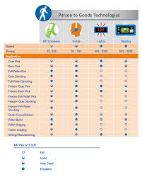 Order Fulfillment Technologies Compared The Material Handling Blog Technology Warehouse Management System Fulfillment