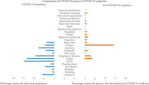 Throughout 12,000 years of human history, pandemics have killed an estimated 300. Post Covid 19 Syndrome Among Symptomatic Covid 19 Patients A Prospective Cohort Study In A Tertiary Care Center Of Bangladesh
