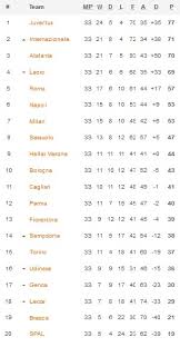 Berita bola terbaru, link streming, live skor sepak bola, dan informasi pertandingan liga indonesia & liga eropa terlengkap di nobotv. Hasil Lengkap Dan Klasemen Liga Italia Pekan Ke 33 Jumat 17 7 2020