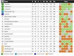 Echipa castigatorare la sfrasitul sezonului primeste un trofeu care se numeste football league championship. Clasament Anglia Pariuri 1x2
