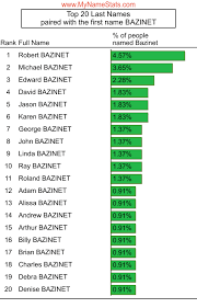 BAZINET Last Name Statistics by MyNameStats.com