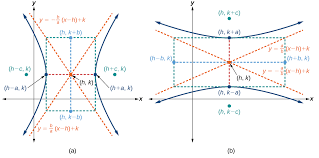 How to determine the focus from the equation. 8 3 The Hyperbola Mathematics Libretexts