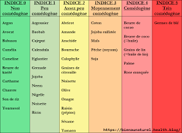 Wordpress Com Huile Vegetale Huile Germe De Ble Huile
