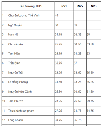 Điểm chuẩn lớp 10 năm 2021 nghệ an công lập. Ä'iá»ƒm Chuáº©n Trung Tuyá»ƒn Lá»›p 10 Cac TrÆ°á»ng Thpt Co Tá»• Chá»©c Thi Luyá»‡n Thi Bien Hoa Lá»›p Há»c Tháº§y Tai