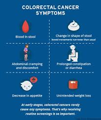 The vast majority of colorectal cancers arise from polyps. Colorectal Cancer Symptoms
