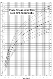 Baby Girl Growth Chart 0 36 Months Bedowntowndaytona Com