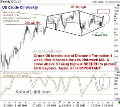Gold Oil Ratio Signals Latest Qe Path