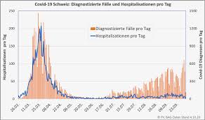 Allerdings steht die schweiz derzeit im vergleich zu anderen europäischen ländern nicht eben besonders gut dar. Das Irrefuhrende Starren Auf Die Corona Fallzahlen 1 Infosperber