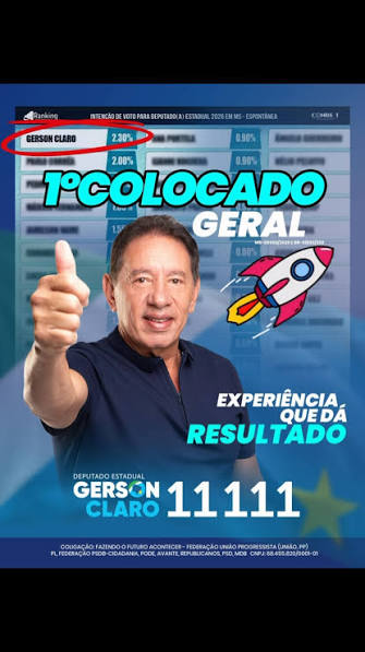 Estamos em 1º lugar na mais recente pesquisa espontânea para deputado estadual em Mato Grosso do Sul, com 2,3% das intenções de voto., Continuamos, com gratidão e mais responsabilidade, trabalhando, ...
