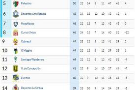 Los primeros cuatro clasifican directo, mientras que el quinto. Los Partidos De La Fecha Y La Tabla De Posiciones La Tercera