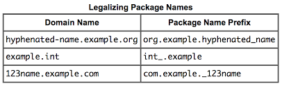Camelize underscore camel case in rails string snake case in rails string. What Is The Convention For Word Separator In Java Package Names Stack Overflow