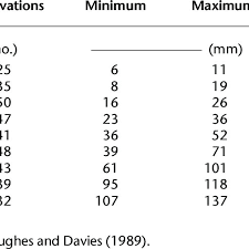 Fetal Crown Rump Length In Relation To Age In Weeks A Crown